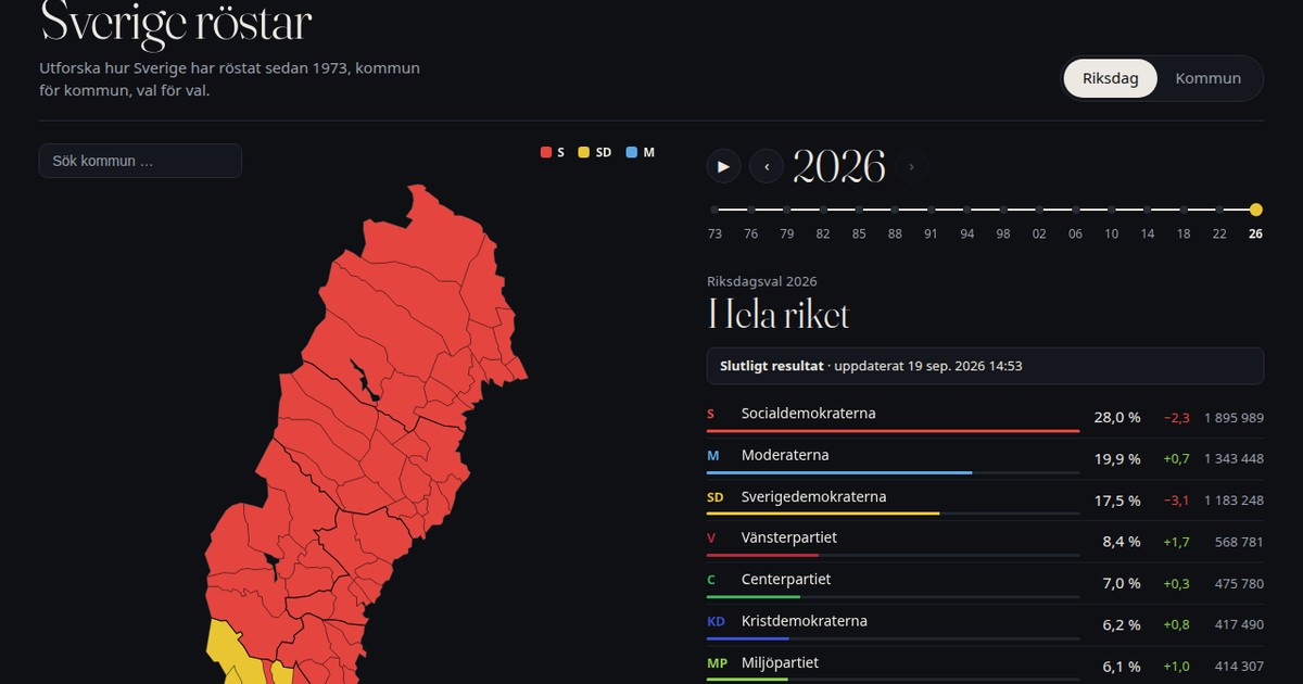Kommunkarta i partifärger bredvid det slutliga riksresultatet för riksdagsvalet 2026.